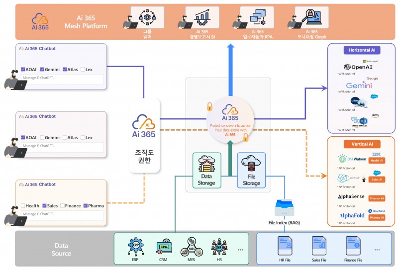 Ai 365 - Multi Horizontal & Vertical AI 통합 업무 플랫폼, 엠클라우드브리지 제공