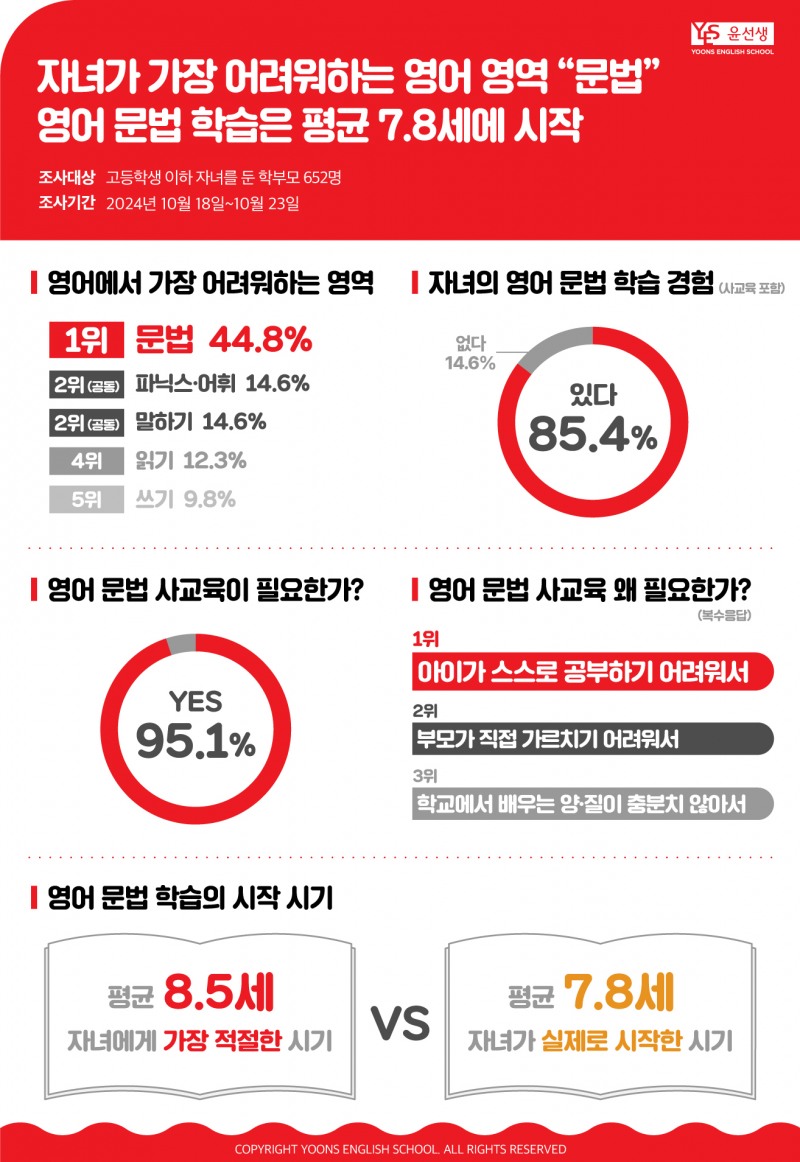 가장 어려워하는 영어 영역 ‘문법’ 영어 문법 학습은 평균 7.8세부터