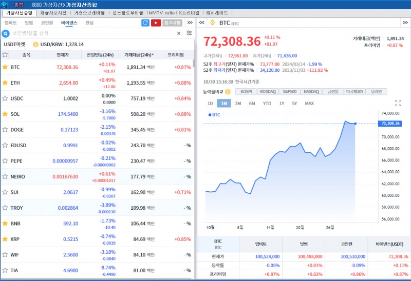美고용 대기 속 차익실현..암호화폐 약세, 비트코인 0.1%↑
