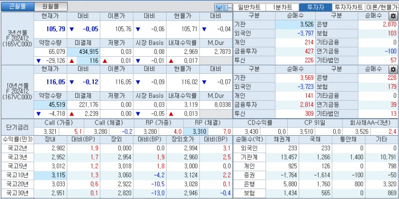 자료: 국고채 금리와 국채선물 가격의 오후 1시 20분 현재 상황...출처: 코스콤 CHECK