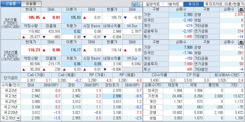 자료: 국고채 금리와 국채선물 가격의 오후 3시 45분 현재 상황...출처: 코스콤 CHECK