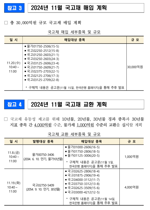 (종합) 11월 국고채 전월비 1.9조 감소한 6.1조 발행...교환 0.5조, 매입 3조 - 기재부