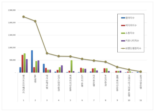 뱅크오브아메리카,  외국계금융 브랜드평판 11월 빅데이터 분석 1위.. "평판지수 18.62% 하락"