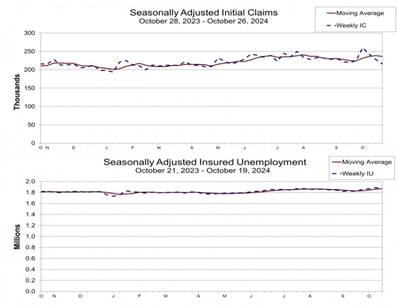 (상보)미 주간 신규실업 21만6천명으로 5월 이후 최저치