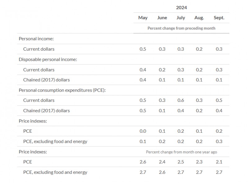 (상보) 미 9월 근원 PCE 가격지수 전월비 0.3% 올라 예상 부합