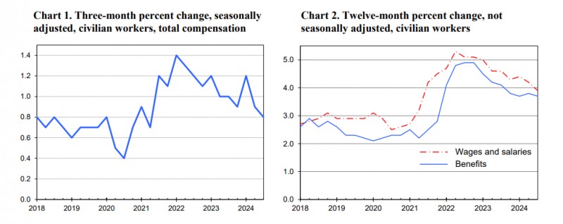 (상보) 미 3분기 고용비용지수 전기비 0.8% 올라 예상 하회