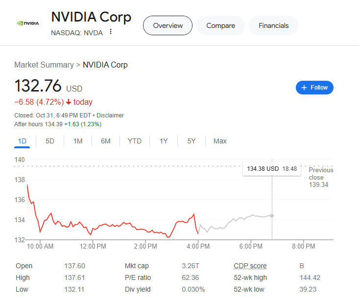 (상보) 엔비디아 4.7% 급락 속 반도체지수 4% 내려 5000 붕괴
