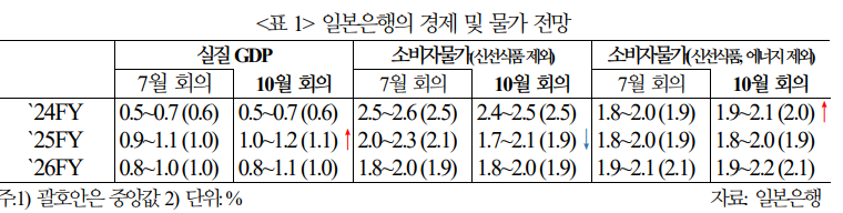 일본 금리인상 시나리오는 외환시장에 의해 결정될 것 - 국금센터