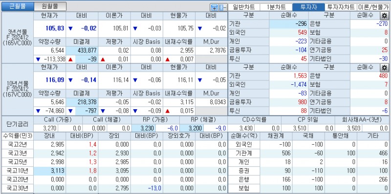 자료: 국고채 금리와 국채선물 가격의 오전 9시 11분 현재 상황...출처: 코스콤 CHECK