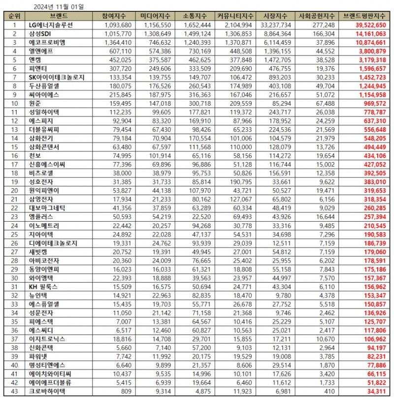 LG에너지솔루션, 전기제품 상장기업 브랜드평판 11월...1위
