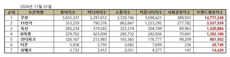 쿠팡, 오픈마켓 브랜드평판 2024년 11월...1위