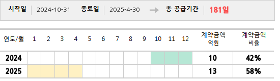 공급계약 기간 및 기간별 추정 계약금액
