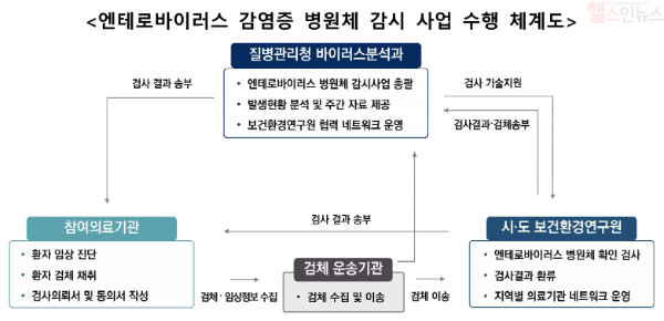 엔테로바이러스 감염증 병원체 감시 사업 수행 체계도 (질병관리청 제공)