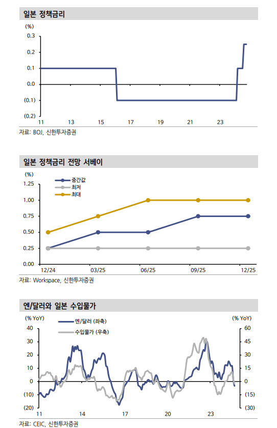 BOJ, 내년 1분기 중 금리인상 나설 가능성 높아 - 신한證