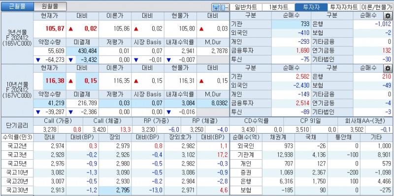 자료: 국고채 금리와 국채선물 가격의 오후 1시 22분 현재 상황...출처: 코스콤 CHECK