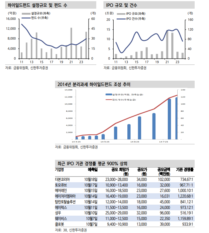 하이일드펀드 분리과세 혜택 종료 다가오지만 펀드 수요가 지지 - 신한證