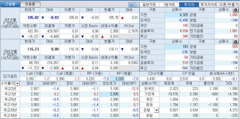 자료: 국고채 금리와 국채선물 가격의 오후 3시 45분 현재 상황...출처: 코스콤 CHECK