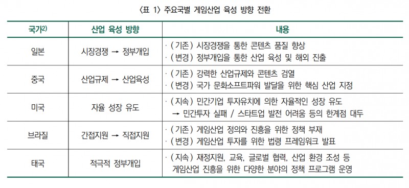 국가별 게임산업 육성 방향 전환 요약(출처=한국콘텐츠진흥원 '글로벌 게임산업 생태계 분석과 국가별 육성 전략' 보고서 화면 캡쳐).