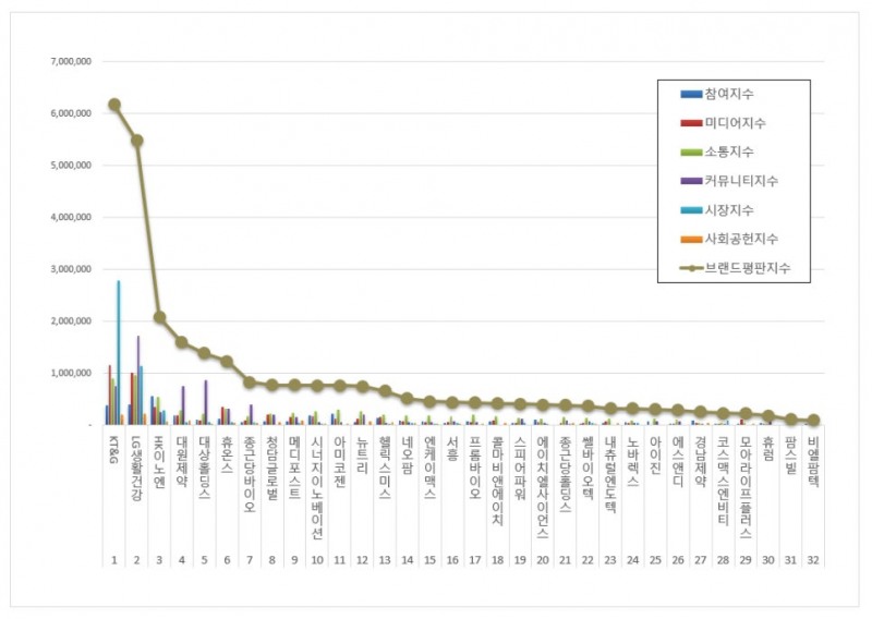 24년 10월 건강기능식품 상장기업 브랜드 빅데이터 분석결과 표 (한국기업평판연구소 제공)