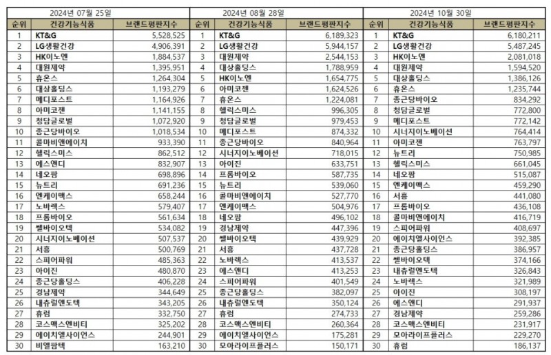 2024년7~10월 건강기능식품 관련 상장기업 브랜드평판 분석표 (한국기업평판연구소 제공)
