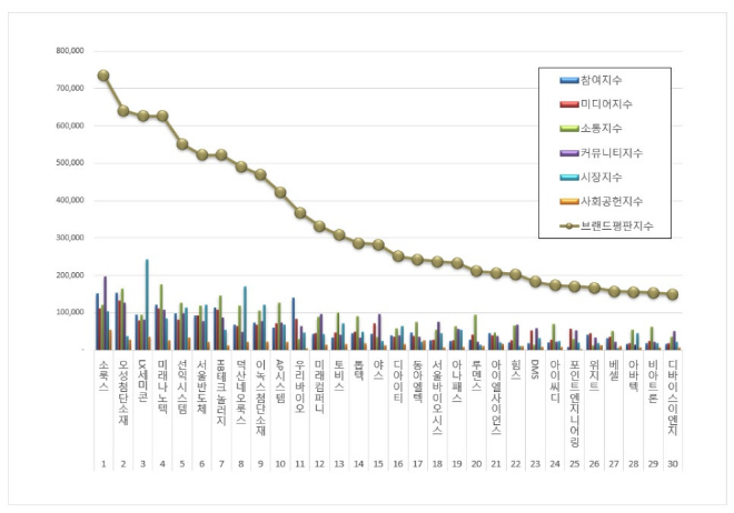 소룩스, 디스플레이장비 상장기업 브랜드평판 11월 빅데이터 분석 1위... "평판지수 35.39% 하락"