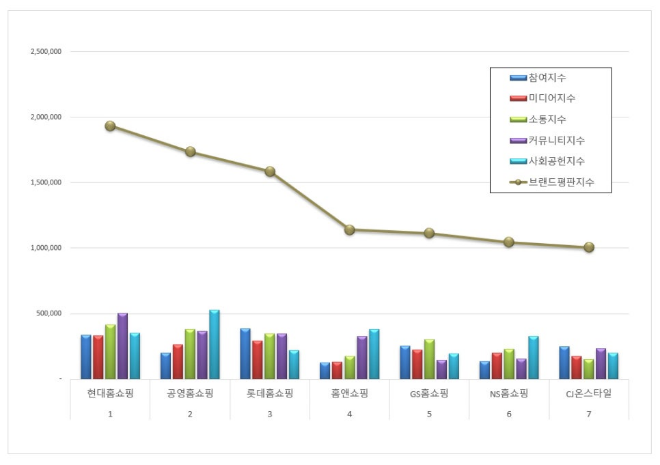 현대홈쇼핑, 홈쇼핑 브랜드평판 11월 빅데이터 분석 1위