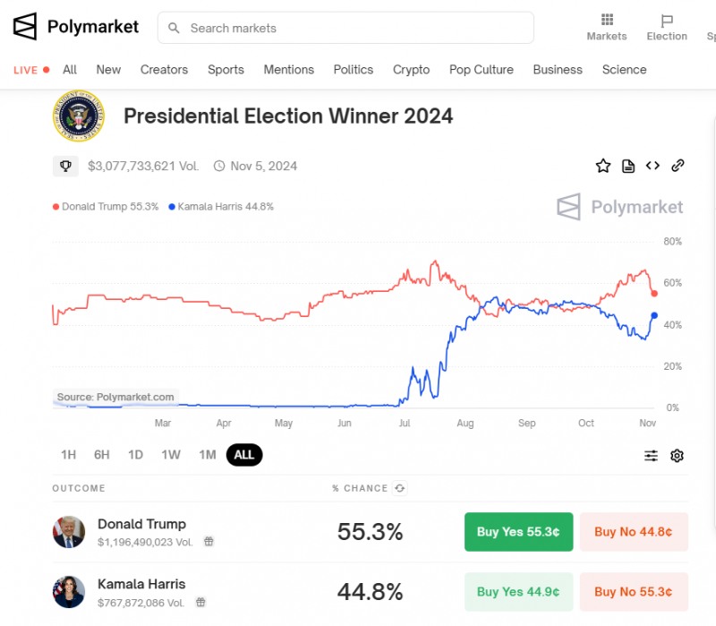 (상보) '대선 D-1' 폴리마켓서 트럼프 당선 확률 54%로 뚝...해리스 46%