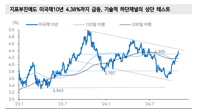 美금리 추세적 상승 아니다...10년 적정수준은 3.8% 내외 - 메리츠證