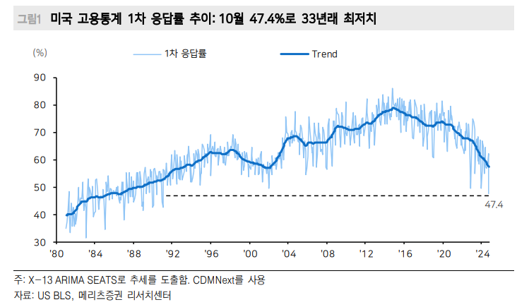 美 11월 고용, 10월보다는 좋아질 것...실업수당청구건수 10월 중순 기점 일제히 하향 안정 - 메리츠證