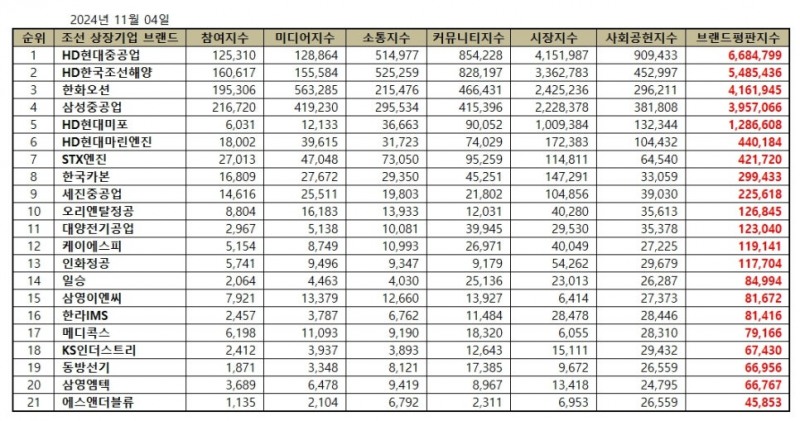 HD현대중공업, 조선 상장기업 브랜드평판 11월...1위