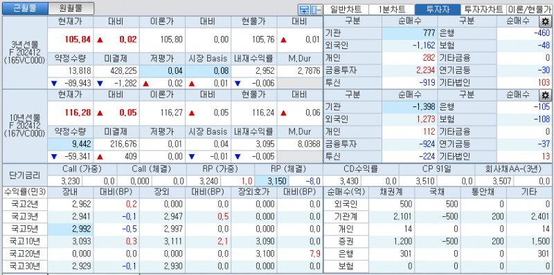 자료: 국고채 금리와 국채선물 가격의 오전 9시 13분 현재 상황...출처: 코스콤 CHECK