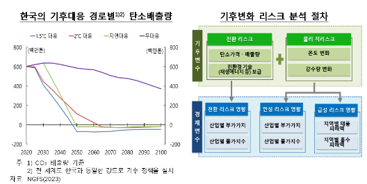 온실가스 감축정책 조기 강화가 장기적으로 우려 경제에 유리한 전략 - 한은보고서