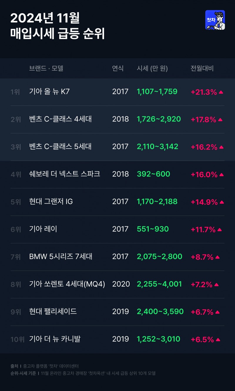 대형 중고차 플랫폼과 차별화된 소형 업체의 지역 맞춤형 서비스 전략