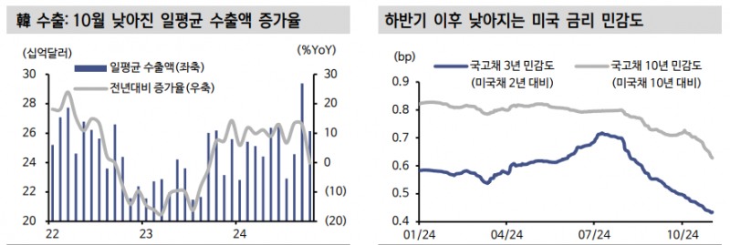 한미 모두 일드커브 스팁 구간에 있어...1년 이하 단기물 투자 정도 유효 - 신한證