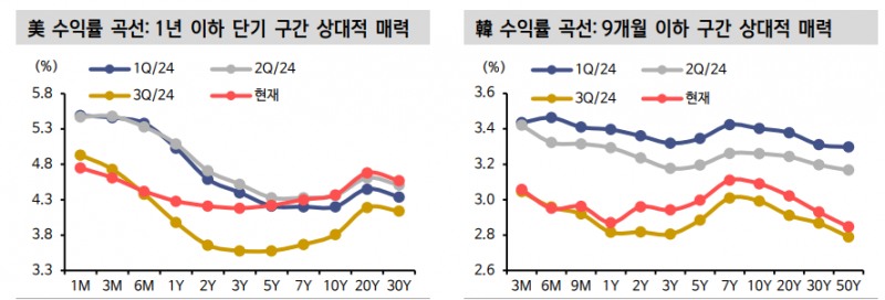 한미 모두 일드커브 스팁 구간에 있어...1년 이하 단기물 투자 정도 유효 - 신한證