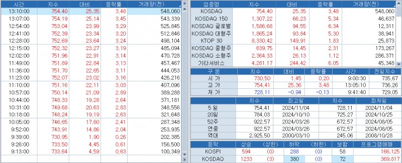 자료: 장중 상승폭 확대한 코스닥과 1시10분 현재 주요 코스닥 관련 지수, 출처: 코스콤 CHECK