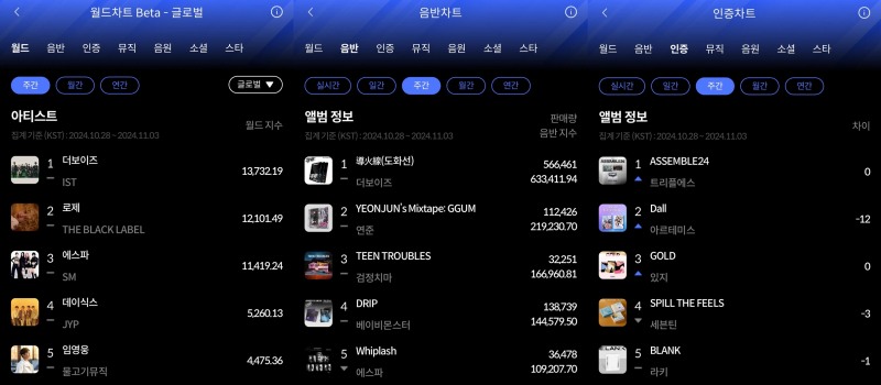 더보이즈-트리플에스, 11월 1주 한터 주간차트 영광의 주인공