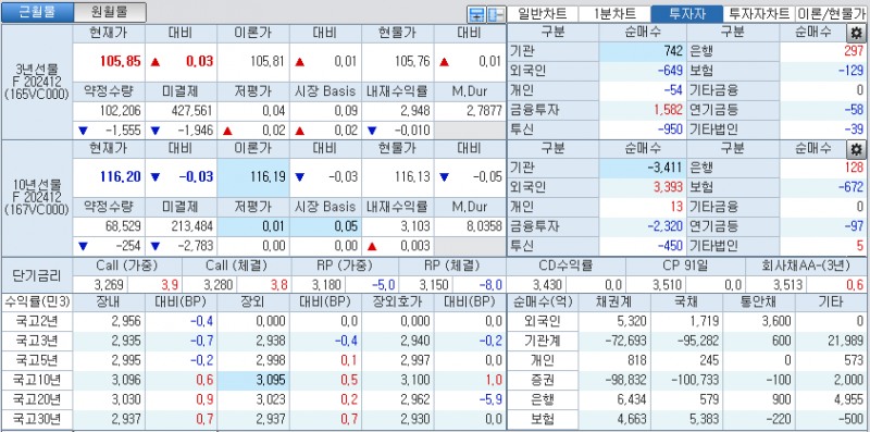 자료: 국고채 금리와 국채선물 가격의 오후 3시 45분 현재 상황...출처: 코스콤 CHECK