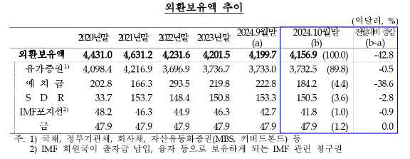 10월말 외환보유액 4,157억 달러로 전월비 43억달러 감소...넉 달 만에 감소 전환 - 한은