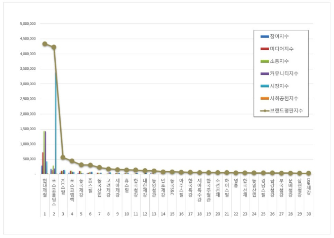 현대제철, 철강 상장기업 브랜드평판 11월 빅데이터 분석 1위