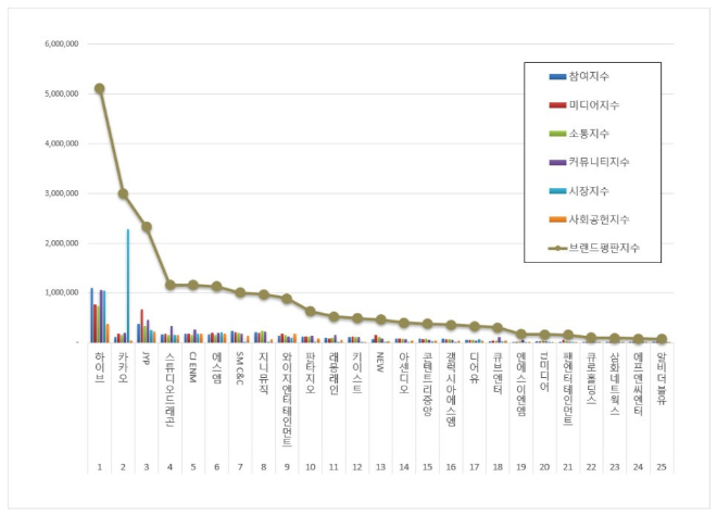 하이브, 엔터테인먼트 상장기업 브랜드평판 11월 1위