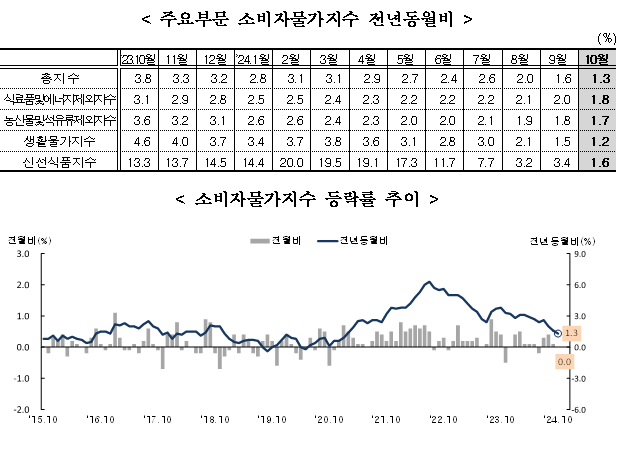 (1보) 10월 소비자물가 전년비 1.3% 상승...상승률 3년 9개월만에 가장 낮아