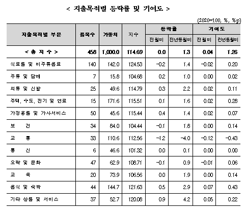 (종합) 10월 소비자물가 전년비 1.3% 상승에 그쳐 두 달 연속 1%대...2021년 1월 이후 최저치