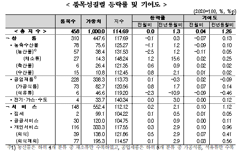 (종합) 10월 소비자물가 전년비 1.3% 상승에 그쳐 두 달 연속 1%대...2021년 1월 이후 최저치