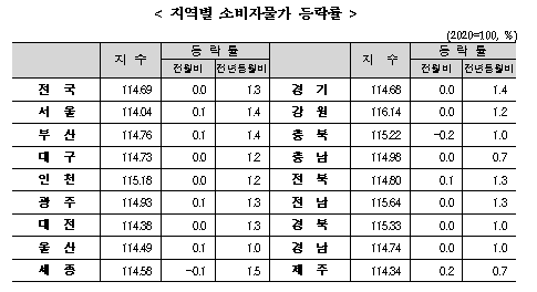 (종합) 10월 소비자물가 전년비 1.3% 상승에 그쳐 두 달 연속 1%대...2021년 1월 이후 최저치