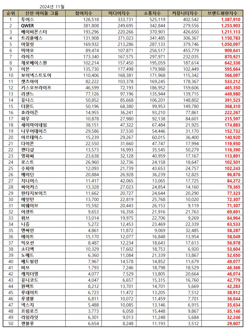 투어스, 신인 아이돌그룹 브랜드평판 2024년 11월...1위