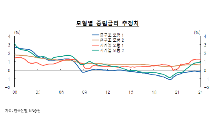 한은, 내년 2월 금리 추가 인하할 듯...3% 도달 후부터는 인하 속도 더뎌져 - KB證