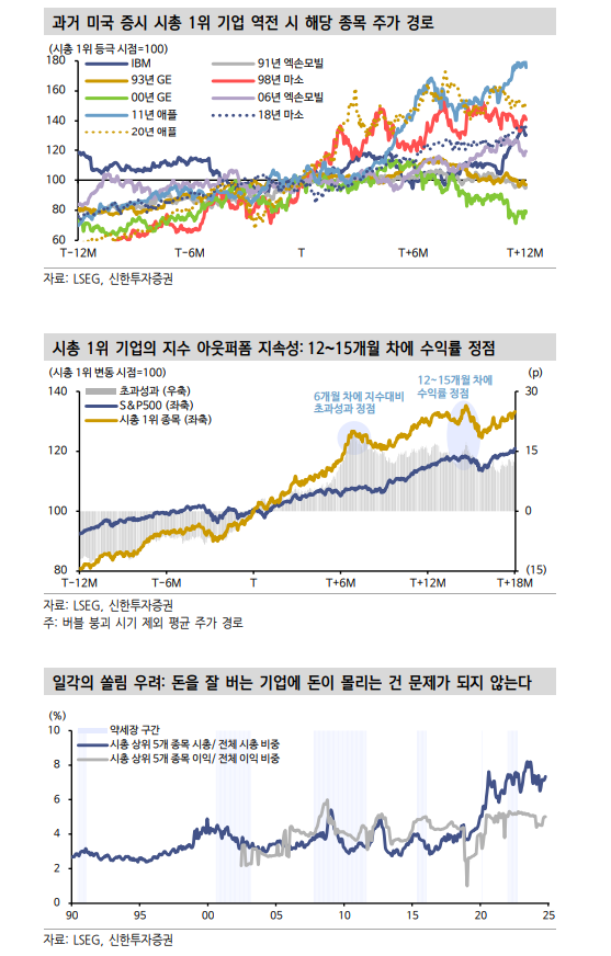 엔비디아 시총 1위 달성은 시간 문제...1위 등극할 종목 매수는 역사적으로 확률 높은 전략 - 신한證