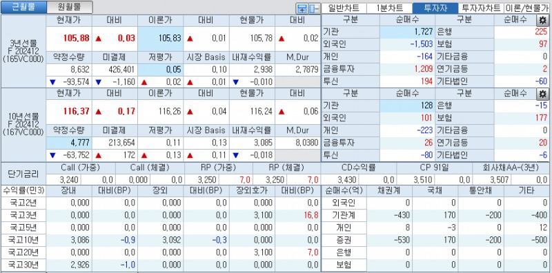 자료: 국고채 금리와 국채선물 가격의 오전 9시 7분 현재 상황...출처: 코스콤 CHECK