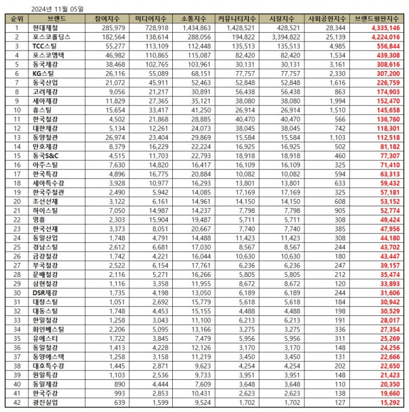 현대제철, 철강 상장기업 브랜드평판 2024년 11월...1위